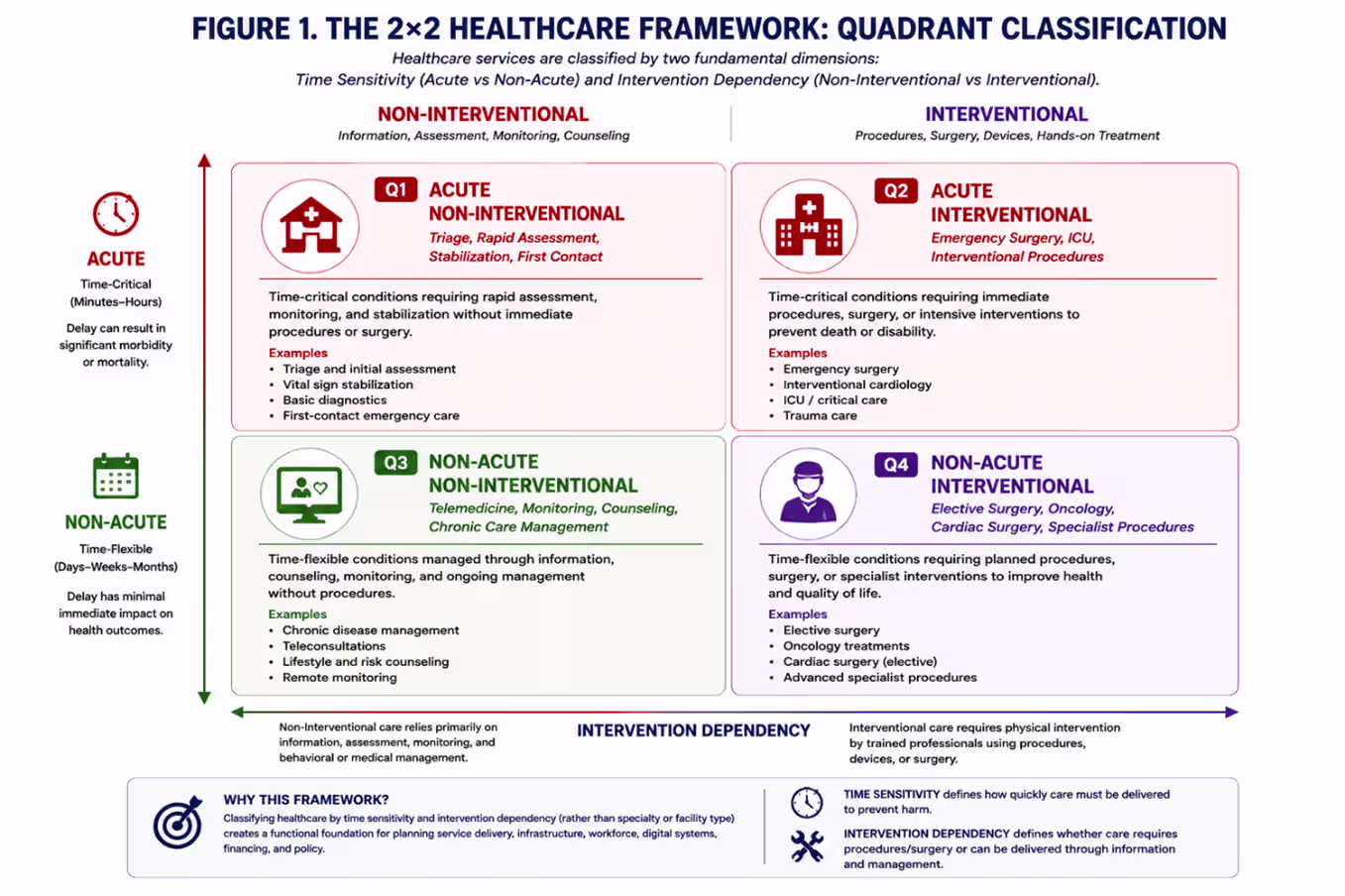beyond-primary-secondary-and-tertiary-a-practice-derived-operational-architecture-for-healthcare-system-planning-delivery-and-financing