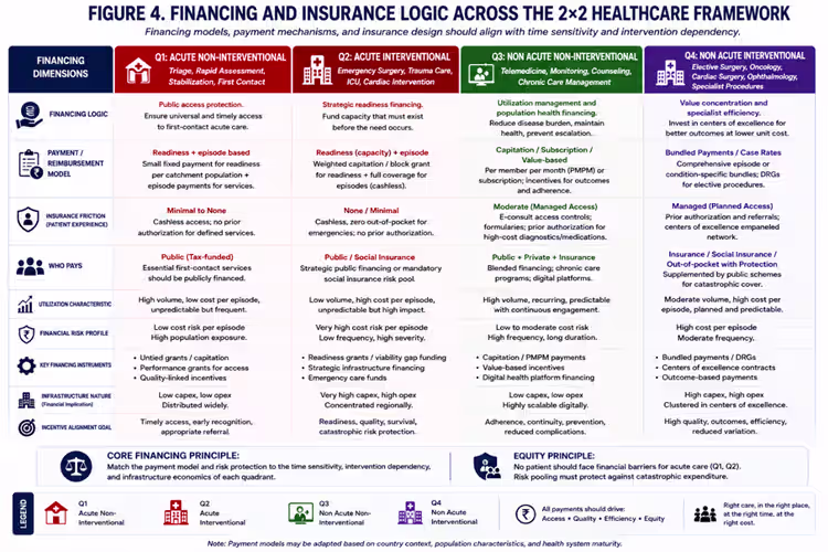 Financing and Insurance Logic Across the 2x2 Healthcare Framework