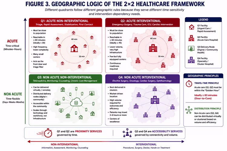Geographic Logic of the 2x2 Healthcare Framework