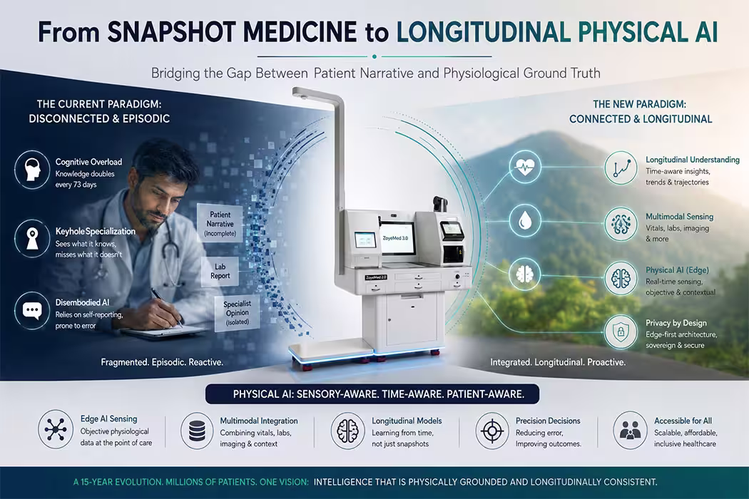 overcoming-the-cognitive-and-sensory-deficit-in-clinical-decision-making-from-snapshot-medicine-to-longitudinal-physical-artificial-intelligence