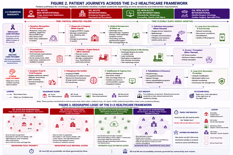Patient Journeys Across the 2x2 Healthcare Framework